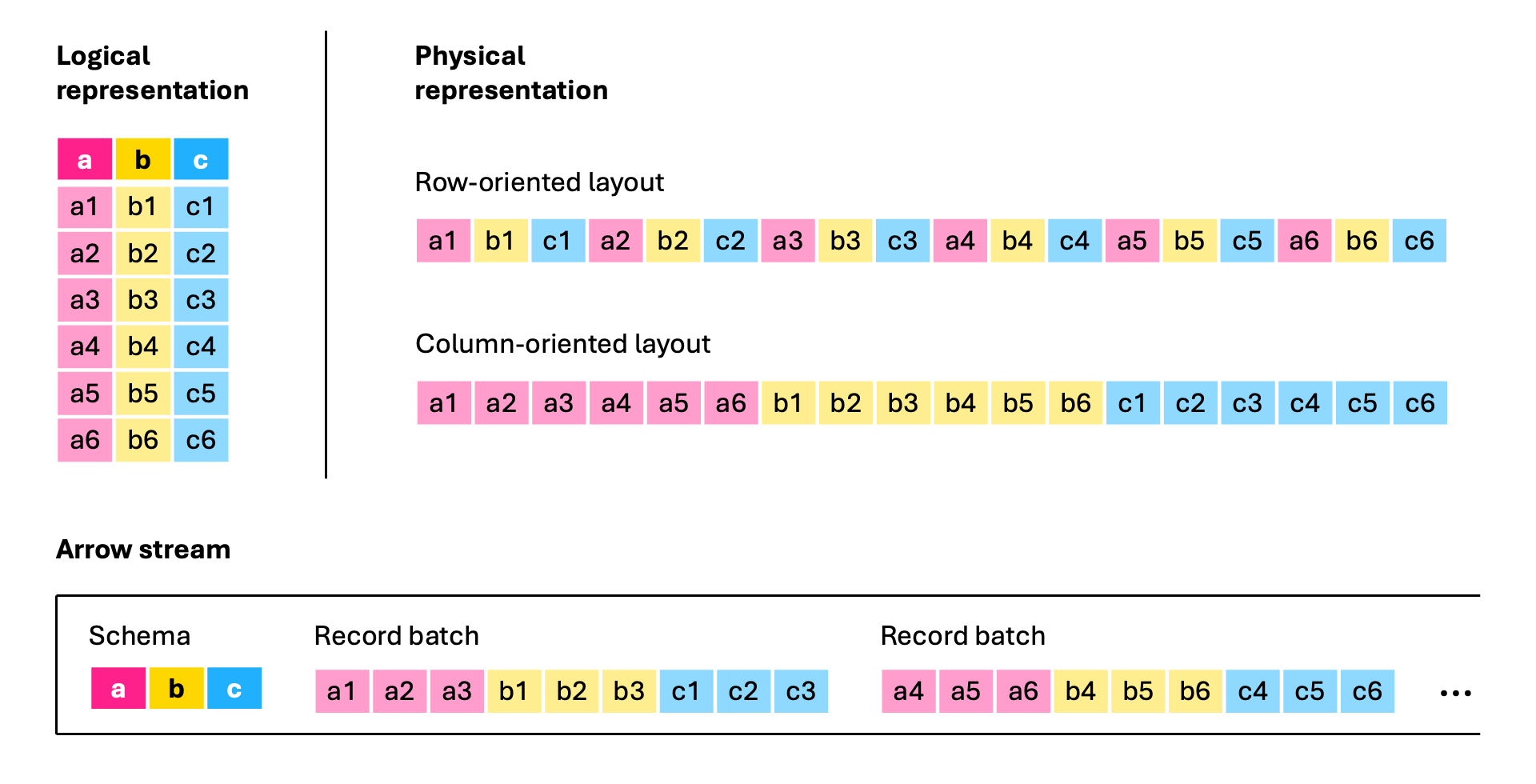 An illustration of an Arrow IPC stream transmitting data from a table with three columns. The first record batch contains the values for the first three rows, the second record batch contains the values for the next three rows, and so on. Actual Arrow record batches might contain thousands to millions of rows.